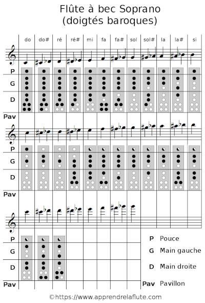 Les doigtés Baroques (normaux) - Apprendre la flûte