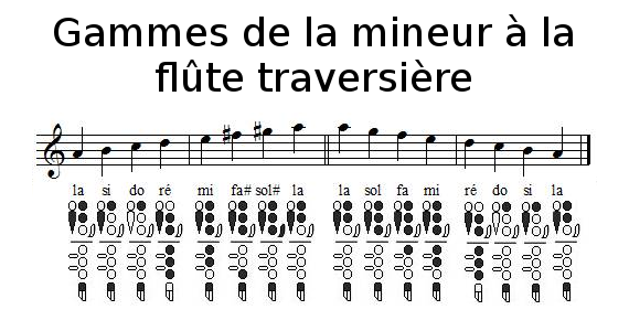 Gammes De LA Mineur à La Flûte Traversière - Apprendre La Flûte